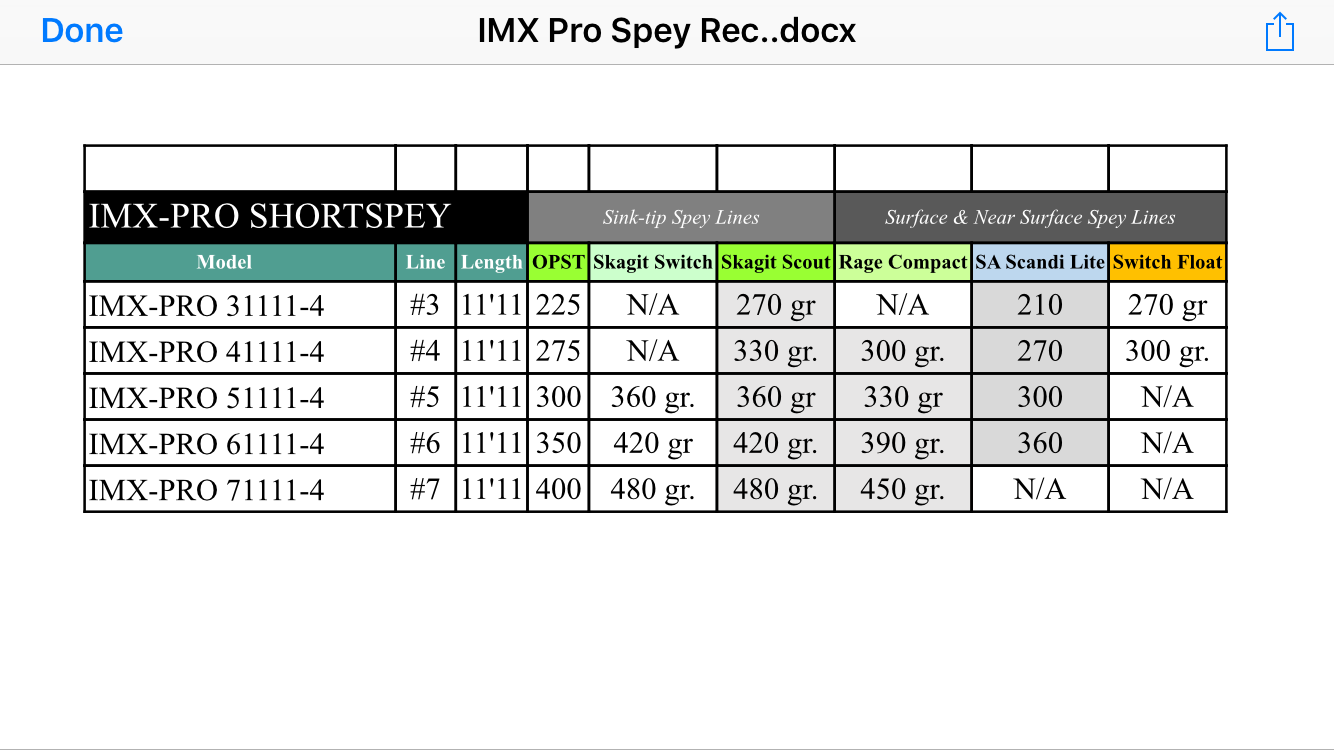 Spey - Loomis imx pro line suggestion?